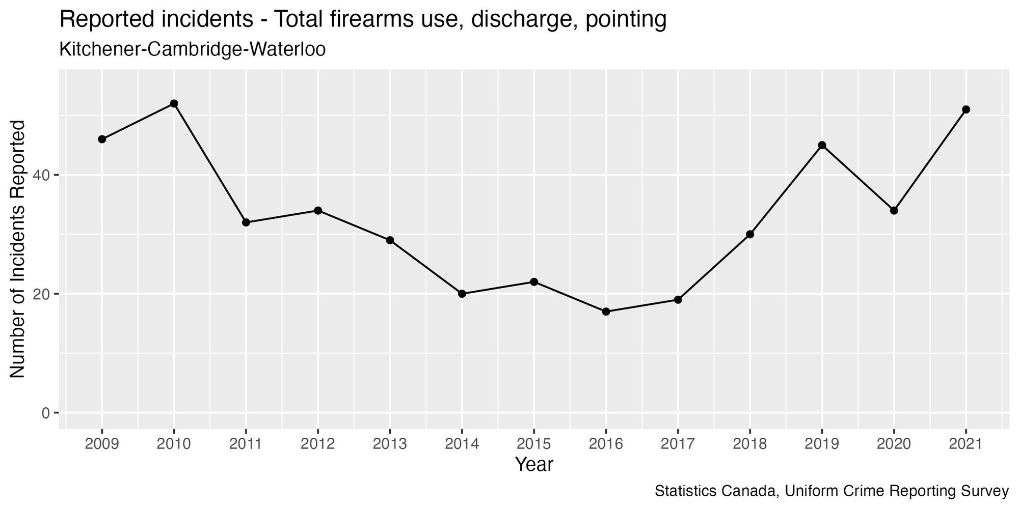 Why Two Years Won't Suffice: Unveiling the Drawbacks of Limited Data